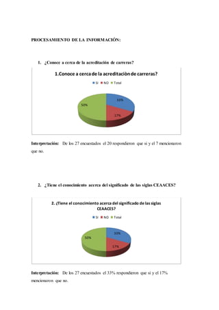 PROCESAMIENTO DE LA INFORMACIÓN:
1. ¿Conoce a cerca de la acreditación de carreras?
Interpretación: De los 27 encuestados el 20 respondieron que si y el 7 mencionaron
que no.
2. ¿Tiene el conocimiento acerca del significado de las siglas CEAACES?
Interpretación: De los 27 encuestados el 33% respondieron que si y el 17%
mencionaron que no.
33%
17%
50%
1.Conoce a cercade la acreditaciònde carreras?
SI NO Total
33%
17%
50%
2. ¿Tiene el conocimiento acerca del significado de las siglas
CEAACES?
SI NO Total
 