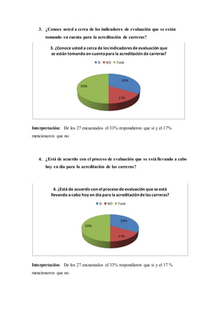 3. ¿Conoce usted a cerca de los indicadores de evaluación que se están
tomando en cuenta para la acreditación de carreras?
Interpretación: De los 27 encuestados el 33% respondieron que si y el 17%
mencionaron que no.
4. ¿Está de acuerdo con el proceso de evaluación que se está llevando a cabo
hoy en día para la acreditación de las carreras?
Interpretación: De los 27 encuestados el 33% respondieron que si y el 17 %
mencionaron que no.
33%
17%
50%
3. ¿Conoce usted a cerca de los indicadores de evaluación que
se están tomando en cuentapara la acreditación de carreras?
SI NO Total
33%
17%
50%
4. ¿Está de acuerdo con el proceso de evaluación que se está
llevando a cabo hoy en día para la acreditación de las carreras?
SI NO Total
 