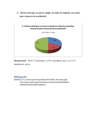 5. ¿Piensa usted que su carrera cumple con todos los requisitos necesarios
para el proceso de acreditación?
Interpretación: De los 27 encuestados el 33% respondieron que si y el 17 %
mencionaron que no.
Bibliografía
CEAACES.(s.f.). ceaaces.gob.Recuperadoel 02de 2016, de ceaaces.gob:
http://www.ceaaces.gob.ec/sitio/wp-content/uploads/2014/06/4.-
PRESENTACIO%CC%81N-MODELO-
33%
17%
50%
5. ¿Piensa usted que su carrera cumple con todos los requisitos
necesarios para el proceso de acreditación?
SI NO Total
 
