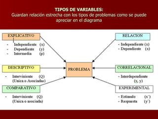 TIPOS DE VARIABLES: Guardan relación estrecha con los tipos de problemas como se puede apreciar en el diagrama 