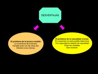 DESVENTAJAS El problema de la tercera variable: La covarianza de la tercera  Variable junto con las otras dos  Afectará a las mismas. El problema de la casualidad inversa: En ocasiones no será posible determinar Con seguridad la relación de casualidad Entre las variables Que covarían. 