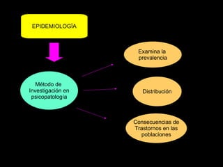 EPIDEMIOLOGÍA Método de  Investigación en psicopatología  Examina la  prevalencia Distribución Consecuencias de Trastornos en las poblaciones 