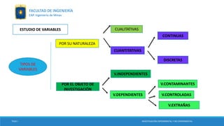 TESIS I INVESTIGACIÓN EXPERIMENTAL Y NO EXPERIMENTAL
FACULTAD DE INGENIERÍA
EAP. Ingeniería de Minas
TIPOS DE
VARIABLES
POR SU NATURALEZA
POR EL OBJETO DE
INVESTIGACIÓN
CONTINUAS
DISCRETAS
CUANTITATIVAS
CUALITATIVAS
V.CONTAMINANTES
V.DEPENDIENTES
V.INDEPENDIENTES
V.EXTRAÑAS
V.CONTROLADAS
ESTUDIO DE VARIABLES
 