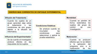 Difusión del Tratamiento
Cuando los sujetos de un
grupo aprenden algo sobre
el tratamiento o las
condiciones de otro grupo,
debido a la difusión de
informativa.
Influencia del Experimentador
Se da cuando el investigador
produce efectos en las
respuestas de los sujetos.
Condiciones Estáticas
Se produce cuando se
incumplen las
condiciones para
seleccionar o aplicar la
prueba estadística.
Mortalidad
Cuando se pierden de
forma sistemática los
sujetos del grupo de
control de una
investigación.
Maduración
Cuando se producen
efectos que no se deben
a la aplicación del
programa sino a la
maduración de los
objetos.
DISEÑOS MAS CORRIENTES DE ENFOQUE EXPERIMENTAL
TESIS I INVESTIGACIÓN EXPERIMENTAL Y NO EXPERIMENTAL
FACULTAD DE INGENIERÍA
EAP. Ingeniería de Minas
 