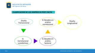 CLASIFICACION DE LOS DISEÑOS EX POST-FACTO
Diseño
Transeccional
D.
Correlacional
y predictivos
D. Basados en
análisis
factorial
D. Basados en
análisis
correlacional
Diseño
Longitudinal
TESIS I INVESTIGACIÓN EXPERIMENTAL Y NO EXPERIMENTAL
FACULTAD DE INGENIERÍA
EAP. Ingeniería de Minas
 