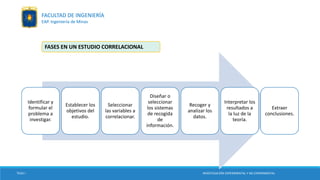 FASES EN UN ESTUDIO CORRELACIONAL
Identificar y
formular el
problema a
investigar.
Establecer los
objetivos del
estudio.
Seleccionar
las variables a
correlacionar.
Diseñar o
seleccionar
los sistemas
de recogida
de
información.
Recoger y
analizar los
datos.
Interpretar los
resultados a
la luz de la
teoría.
Extraer
conclusiones.
TESIS I INVESTIGACIÓN EXPERIMENTAL Y NO EXPERIMENTAL
FACULTAD DE INGENIERÍA
EAP. Ingeniería de Minas
 