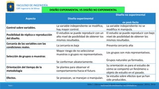 Aspecto Diseño experimental
Diseño no experimental
ex post-facto
Control sobre variables.
La variable independiente se modifica,
hay mayor control.
La variable independiente no se
modifica ni manipula.
Posibilidad de réplica o reproducción
del diseño.
El estudios se puede reproducir con un
alto nivel de posibilidad de obtener los
mismos resultados.
El estudio se puede reproducir con bajo
nivel de posibilidad de obtener los
mismos resultados.
Cercanía de las variables con las
condiciones reales.
La cercanía es baja Presenta cercanía alta
Selección de grupos o muestras
Mayor riesgo de no seleccionar
muestras o grupos no representativos.
Se conforman aleatoriamente.
Los grupos son más representativos.
Grupos naturales ya formados.
Orientación del tiempo de la
metodología
Se plantea para observar el
comportamiento hacia el futuro.
Su orientación es para el estudio de
cómo se comportó un fenómeno u
objeto de estudio en el pasado.
Efectos. Se provocan, se manejan o manipulan.
Se estudia sobre efectos que ya han
sido producidos.
Tabla 2. Diferencias entre el diseño experimental y el no experimental. (SENA, 2014)
DISEÑO EXPERIMENTAL VS DISEÑO NO EXPERIMENTAL
TESIS I INVESTIGACIÓN EXPERIMENTAL Y NO EXPERIMENTAL
FACULTAD DE INGENIERÍA
EAP. Ingeniería de Minas
 