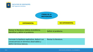ETAPAS DE LA
INESTIGACION
EXPERIMENTAL NO EXPERIMENTAL
Revisar la literatura relativa al problema.
Identificar y definir el problema.
Definir el problema.
Formular la hipótesis explicativa, deducir sus
consecuencias en términos observables y
definir términos básicos.
Revisar la literatura.
TESIS I INVESTIGACIÓN EXPERIMENTAL Y NO EXPERIMENTAL
FACULTAD DE INGENIERÍA
EAP. Ingeniería de Minas
 
