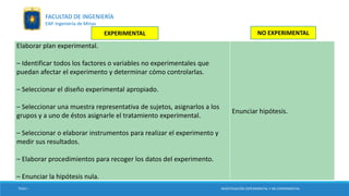 Elaborar plan experimental.
– Identificar todos los factores o variables no experimentales que
puedan afectar el experimento y determinar cómo controlarlas.
– Seleccionar el diseño experimental apropiado.
– Seleccionar una muestra representativa de sujetos, asignarlos a los
grupos y a uno de éstos asignarle el tratamiento experimental.
– Seleccionar o elaborar instrumentos para realizar el experimento y
medir sus resultados.
– Elaborar procedimientos para recoger los datos del experimento.
– Enunciar la hipótesis nula.
Enunciar hipótesis.
EXPERIMENTAL NO EXPERIMENTAL
TESIS I INVESTIGACIÓN EXPERIMENTAL Y NO EXPERIMENTAL
FACULTAD DE INGENIERÍA
EAP. Ingeniería de Minas
 