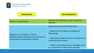 EXPERIMENTAL NO EXPERIMENTAL
Realizar el experimento.
Describir los supuestos en que se basan las
hipótesis.
Organizar los resultados en forma
estadísticamente apropiada, de modo que se
pueda apreciar claramente el efecto.
Determinar los procedimientos para:
– Seleccionar los sujetos o unidades de
observación.
– Determinar cuáles técnicas va a utilizar en la
recolección de los datos.
– Probar si estas técnicas son confiables, esto
es, si producen la información deseable.
TESIS I INVESTIGACIÓN EXPERIMENTAL Y NO EXPERIMENTAL
FACULTAD DE INGENIERÍA
EAP. Ingeniería de Minas
 