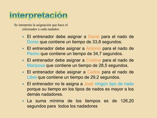 Se interpreta la asignación que hace el
      entrenador a cada nadador.

        El entrenador debe asignar a David para el nado de
         Dorso que contiene un tiempo de 33,8 segundos.
        El entrenador debe asignar a Antonio para el nado de
         Pecho que contiene un tiempo de 34,7 segundos.
        El entrenador debe asignar a Cristina para el nado de
         Mariposa que contiene un tiempo de 28,5 segundos.
        El entrenador debe asignar a Carlos para el nado de
         Libre que contiene un tiempo de 29,2 segundos.
        El entrenador no le asigna a José ningún tipo de nado
         porque su tiempo en los tipos de nados es mayor a los
         demás nadadores.
        La suma mínima de los tiempos es de 126,20
         segundos para todos los nadadores
 