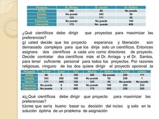 Proyecto            Dr. Mickey        Dr. kavaal          Dr. Rollins
           Arriba                 300               86              No puede
           Estable            No puede              343                 50
           Opción                 125               171                 50
         Esperanza            No puede          No puede                100
         Liberación               175           No puede                600


¿Qué científicos debe dirigir    que proyectos para maximizar las
preferencias?
g) usted decide que los proyecto      esperanza y liberación          son
demasiado complejos para que los dirija solo un científicos. Entonces
asignara dos científicos a cada uno como directores de proyecto.
Decide contratar dos científicos más el Dr. Arriaga y el Dr. Santos,
para tener suficiente personal para todos los proyectos. Por razones
religiosas, ninguno de los dos quiere dirigir el proyecto opcional .la
siguiente tabla muestra proyectos Mickey
 Proyecto   Kavaal Zuner   Tsai    científicos y puntos completos
                                             Rollins  Arriaga  santos
  Arriba        86       0          100      300      No puede     250          111
  Estable      343      200         100    No puede      50        250           1
  Opción       171      800         100      125         50      No puede    No puede
Esperanza    No puede    0          100    No puede     100        250         333
Liberación   No puede    0          600      175        600        250         555


a)¿Qué científicos debe dirigir que proyecto para maximizar las
preferencias?
b)cree que sería bueno basar su decisión del inciso g solo en la
solución óptima de un problema de asignación
 