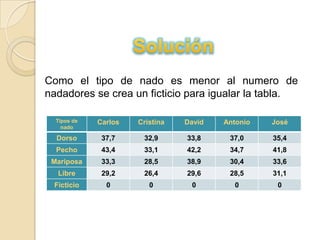 Como el tipo de nado es menor al numero de
nadadores se crea un ficticio para igualar la tabla.

  Tipos de   Carlos   Cristina   David   Antonio   José
    nado

  Dorso       37,7     32,9      33,8     37,0     35,4
  Pecho       43,4     33,1      42,2     34,7     41,8
 Mariposa     33,3     28,5      38,9     30,4     33,6
  Libre       29,2     26,4      29,6     28,5     31,1
 Ficticio      0         0        0        0        0
 
