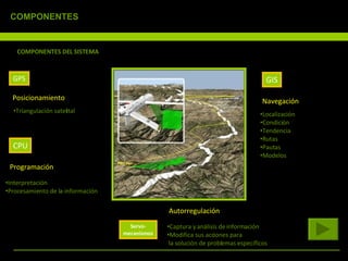 COMPONENTES DEL SISTEMA GIS CPU Servo- mecanismos Posicionamiento Navegación Programación Autorregulación Localización Condición Tendencia Rutas Pautas Modelos Triangulación satelital Interpretación Procesamiento de la información Captura y análisis de información Modifica sus acciones para la solución de problemas específicos GPS COMPONENTES 