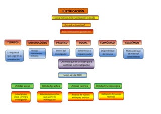 JUSTIFICACION
Explica motivos de la investigación realizado
Estas motivaciones pueden ser
TEÓRICOS
¿Por qué se investiga?
ECONÓMICOSOCIALPRACTICOMETODOLÓGICO
S
ACADÉMICO
Técnicas
Instrumentos
Métodos
La inquietud
que surge en la
investigación
Interés del
investigador
Determinar el
impacto social
Disponibilidad
del recurso
Motivación que
se realiza al
conocimiento
Criterios que se utilizan para
justificar la investigación
Según agreda 2003
Utilidad social Utilidad practica Utilidad teórica Utilidad metodológica
A qué grupo
social servirá la
investigación
Soluciones concretas
que aporte la
investigación
Análisis de nuevos
enfoques teóricos
Aplicación de nuevas
técnicas
 