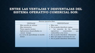 ENTRE LAS VENTAJAS Y DESVENTAJAS DEL
SISTEMA OPERATIVO COMERCIAL SON:
Sistema operativo libre.
VENTAJAS DESVENTAJAS
· Más sencillo de utilizar
· Mas interactivo
· Tiene soporte técnico
· Aplicaciones desarrolladas en
menor tiempo
· La curva de aprendizaje es mucho
menor
v Muy caro
v No se puede distribuir copias.
v La mayoría de los sistemas
operativos comerciales son
vulnerables a los virus.
v No se puede distribuir libremente
v Hay que pagar la licencia de uso
v No se puede distribuir libremente.
 