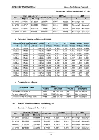 DIPLOMADO EN ESTRUCTURAS Curso: Diseño Sísmico Avanzado
Docente: Ph.D GENNER VILLARREAL CASTRO
28
PISO
DESP. INEL. = 0.75R’
Altura h (mm)
DERIVAS < 0.007
∆X (mm) ∆Y (mm) X Y X Y
4to NIVEL 210.7206 165.8379 3500.00 0.0074 0.0050 No cumple OK
3er NIVEL 184.8717 148.3818 3500.00 0.0112 0.0081 No cumple No cumple
2do NIVEL 145.8382 120.0508 3500.00 0.0155 0.0116 No cumple No cumple
1er NIVEL 91.6945 79.2904 5500.00 0.0167 0.0144 No cumple No cumple
b. Numero de modos y participación de masas
OutputCase StepType StepNum Period RX RY RZ SumRX SumRY SumRZ
Text Text Unitless Sec Unitless Unitless Unitless Unitless Unitless Unitless
MODAL Mode 1 0.8155 0.024 0.926 0.339 0.024 0.926 0.339
MODAL Mode 2 0.7591 0.837 0.042 0.583 0.861 0.968 0.923
MODAL Mode 3 0.6161 0.112 0.013 0.010 0.974 0.982 0.933
MODAL Mode 4 0.2484 0.001 0.017 0.022 0.974 0.999 0.955
MODAL Mode 5 0.2301 0.023 0.001 0.034 0.997 1.000 0.989
MODAL Mode 6 0.1870 0.003 0.000 0.001 1.000 1.000 0.989
MODAL Mode 7 0.1263 0.000 0.000 0.005 1.000 1.000 0.994
MODAL Mode 8 0.1198 0.000 0.000 0.004 1.000 1.000 0.999
MODAL Mode 9 0.0972 0.000 0.000 0.000 1.000 1.000 0.999
MODAL Mode 10 0.0778 0.000 0.000 0.001 1.000 1.000 1.000
MODAL Mode 11 0.0758 0.000 0.000 0.000 1.000 1.000 1.000
MODAL Mode 12 0.0614 0.000 0.000 0.000 1.000 1.000 1.000
c. Fuerzas internas máximas
FUERZAS INTERNAS
SISMOX+ SISMOY+
VALOR UBICACION VALOR UBICACION
Fuerza axial máxima (Tn) 43.87 COL H1-1er piso 55.22 COL H4-1er piso
Cortante máximo (Tn) 23.08 COL E5-1er piso 29.51 COL H2-1er piso
Momento flector máximo (Tn-m) 77.33 COL E5-1er piso 92.66 COL H2-1er piso
14.4. ANÁLISIS SÍSMICO DINAMICO ESPECTRAL (ξ=2%)
a. Desplazamientos y control de derivas
PISO
DESP. INEL. = 0.75R’
Altura h (m)
DERIVAS < 0.007
∆X (mm) ∆Y (mm) X Y X Y
4to NIVEL 298.3925 232.6844 3500.00 0.0105 0.0070 No cumple No cumple
3er NIVEL 261.7669 208.1694 3500.00 0.0158 0.0114 No cumple No cumple
2do NIVEL 206.4751 168.3981 3500.00 0.0219 0.0163 No cumple No cumple
1er NIVEL 129.8059 111.2040 5500.00 0.0236 0.0202 No cumple No cumple
 