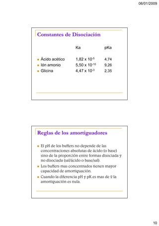 06/01/2009




Constantes de Disociación

                    Ka               pKa

 Ácido acético      1,82 x 10-5      4,74
 Ión amonio         5,50 x 10-10     9,26
 Glicina            4,47 x 10-3      2,35




Reglas de los amortiguadores

 El pH de los buffers no depende de las
 concentraciones absolutas de ácido (o base)
 sino de la proporción entre formas disociada y
 no disociada (sal/ácido o base/sal).
 Los buffers mas concentrados tienen mayor
 capacidad de amortiguación.
 Cuando la diferencia pH y pK es mas de 2 la
 amortiguación es nula.




                                                         10
 