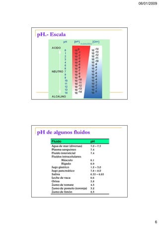 06/01/2009




pH.-
pH.- Escala




pH de algunos fluidos
     Fluido                     pH
     Agua de mar (diversas)     7,0 – 7,5
     Plasma sanguíneo           7,4
     Fluido intersticial        7,4
     Fluidos intracelulares:
            Músculo             6,1
            Hígado              6,9
     Jugo gástrico              1,2 – 3,0
     Jugo pancreático           7,8 – 8,0
     Saliva                     6,35 – 6,85
     Leche de vaca              6,6
     Orina                      5,8
     Zumo de tomate             4,3
     Zumo de pomelo (toronja)   3,2
     Zumo de limón              2,3




                                                      6
 