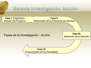 Metodo Investigación AcciónCaracterísticas de la Investigación - AcciónSe busca alcanzar una mirada consensuada de las subjetividades de los integrantes de la organización. La investigación – acción valora la subjetividad y como esta se expresa en el lenguaje auténtico de los participantes en el diagnóstico.La investigación – acción tiene una raíz epistemológica globalmente llamada cualitativa. Por lo tanto, se ajusta al os rasgos típicos de estudios generados en este paradigma (Normalmente se asocia exclusivamente Investigación – acción con el paradigma interpretativo (o cualitativo).La investigación – acción para los participantes es un proceso de autorreflexión sobre sí mismos, los demás y la situación, de aquí se infiere que habría que facilitar un diálogo sin condiciones ni punitivas.
