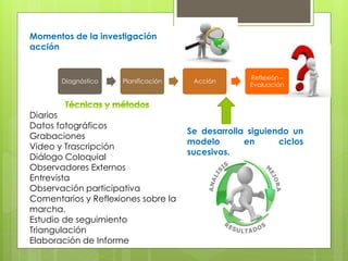Diagnóstico Planificación Acción
Reflexión –
Evaluación
Momentos de la investigación
acción
Diarios
Datos fotográficos
Grabaciones
Video y Trascripción
Diálogo Coloquial
Observadores Externos
Entrevista
Observación participativa
Comentarios y Reflexiones sobre la
marcha.
Estudio de seguimiento
Triangulación
Elaboración de Informe
Se desarrolla siguiendo un
modelo en ciclos
sucesivos.
 