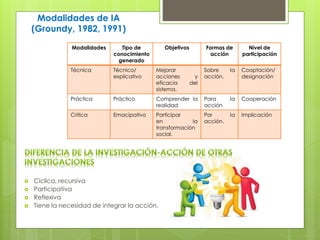  Cíclica, recursiva
 Participativa
 Reflexiva
 Tiene la necesidad de integrar la acción.
Modalidades Tipo de
conocimiento
generado
Objetivos Formas de
acción
Nivel de
participación
Técnica Técnico/
explicativo
Mejorar
acciones y
eficacia del
sistema.
Sobre la
acción.
Cooptación/
designación
Práctica Práctico Comprender la
realidad
Para la
acción
Cooperación
Critica Emacipativo Participar
en la
transformación
social.
Por la
acción.
Implicación
Modalidades de IA
(Groundy, 1982, 1991)
 