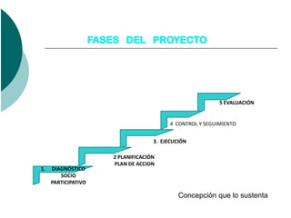 5 EVALUACIÓN


                                         4 CONTROL Y SEGUIMIENTO


                                   3. EJECUCIÓN

                     2 PLANIFICACIÓN
                     PLAN DE ACCION
1.   DIAGNÓSTICO
        SOCIO
     PARTICIPATIVO

                                            Concepción que lo sustenta
 