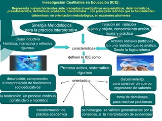Investigación Cualitativa en Educación (ICE):
       Representa nuevos horizontes ante preceptos investigativos esquemáticos, determinísticos,
    preestablecidos, definitivos, acabados, mecanicistas… los principios teóricos que la fundamentan
                   determinan su orientación metodológíca, en ocasiones pluriversa


                   Sinergia Metodológica                         Tensión en relación
                para la práctica interpretativa         sujeto y objeto, conocimiento acción,
                                                                   teoría y práctica
         Cuasi inductiva
                                                                      Actores sociales participes
 Holística, interactiva y reflexiva
                                                                    En una realidad que se analiza.
              rigurosa.                       características           Desde la lógica interna

                                            definen la ICE como

                                       Proceso activo, sistemático
                                                riguroso
    descripción, comprensión                                                 discernimiento
                                              orientado a
 e interpretación de fenómenos                                          para construir un cuerpo
         socioeducativos                                                 organizado de saberes

la teorización, un proceso continuo,                                       toma de decisiones,
       constructivo e hipotético                                         para resolver problemas

                       transformación de           Los hallazgos se validan generalmente por el
                       práctica académica           consenso, o la interpretación de evidencias
 