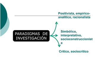Positivista, empírico-
                 analítico, racionalista



                  Simbólico,
PARADIGMAS DE     interpretativo,
 INVESTIGACIÓN    socioconstruccionist
                  a

                 Crítico, sociocrítico
 