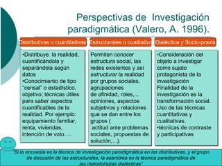 Perspectivas de Investigación
                          paradigmática (Valero, A. 1996).
  Distributivas o cuantitativas. Estructurales o cualitativo Dialéctica y Socio-praxis

    •Distribuye la realidad,        Permiten conocer                •Consideración del
    cuantificándola y               estructura social, las          objeto a investigar
    separándola según               redes existentes y así          como sujeto
    datos                           estructurar la realidad         protagonista de la
    •Conocimiento de tipo           por grupos sociales,            investigación
    “censal” o estadístico,         agrupaciones                    Finalidad de la
    objetivo; técnicas útiles       de afinidad, roles,...          investigación es la
    para saber aspectos             opiniones, aspectos             transformación social.
    cuantificables de la            subjetivos y relaciones         Uso de las técnicas
    realidad. Por ejemplo:          que se dan entre los            cuantitativas y
    equipamiento familiar,          grupos (                        cualitativas.
    renta, viviendas,                actitud ante problemas         •técnicas de contraste
    intención de voto….             sociales, propuestas de         y participativas
                                    solución,...).
“Si la encuesta es la técnica de investigación paradigmática en las distributivas, y el grupo
        de discusión de las estructurales, la asamblea es la técnica paradigmática de
                                las metodologías dialécticas”
 