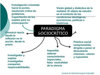 Investigación orientada
     hacia la acción,                 Visión global y dialéctica de la
     resolución crítica de            realidad. El objeto de estudio
     problemas.                       en el contexto de las
     Capacitación de los              condiciones ideológicas,
     sujetos para su                  económicas, políticas e
     emancipación                     históricas

                           PARADIGMA
Construir teoría
desde la
                          SOCIOCRÍTICO
reflexión en la
acción, desde la                                        Práctica social
praxis                                                  comprometida,
                                                        dirigida a poner al
                               Imposible                descubierto
                               obtener                  intereses, valores
 Investigador y
                               conocimientos            y supuestos
 sujetos
                               imparciales,
 investigados
                               falsa neutralidad
 comparten
                               de la ciencia
 responsabilidades

                                           tomado de Gabriela Angulo Calzadilla
 