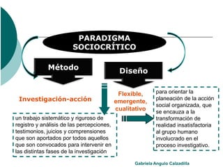 PARADIGMA
                       SOCIOCRÍTICO

             Método                         Diseño


                                            Flexible,      para orientar la
 Investigación-acción                      emergente,      planeación de la acción
                                                           social organizada, que
                                           cualitativo     se encauza a la
un trabajo sistemático y riguroso de                       transformación de
registro y análisis de las percepciones,                   realidad insatisfactoria
testimonios, juicios y comprensiones                       al grupo humano
que son aportados por todos aquellos                       involucrado en el
que son convocados para intervenir en                      proceso investigativo.
las distintas fases de la investigación

                                                 Gabriela Angulo Calzadilla
 