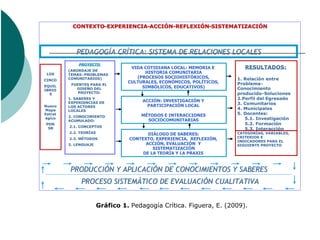 CONTEXTO-EXPERIENCIA-ACCIÓN-REFLEXIÓN-SISTEMATIZACIÓN




            PEDAGOGÍA CRÍTICA: SISTEMA DE RELACIONES LOCALES
             PROYECTO
                                   VIDA COTIDIANA LOCAL: MEMORIA E        RESULTADOS:
         (ABORDAJE DE
 LOS     TEMAS -PROBLEMAS
                                        HISTORIA COMUNITARIA
         COMUNITARIOS)               (PROCESOS SOCIOHISTÓRICOS,        1. Relación entre
CINCO
                                  CULTURALES, ECONÓMICOS, POLÍTICOS,   Problema-
EQUIL     FUENTES PARA EL
            DISEÑO DEL                 SIMBÓLICOS, EDUCATIVOS)         Conocimiento
IBRIO
  S          PROYECTO:                                                 producido-Soluciones
         1. SABERES Y                                                  2.Perfil del Egresado
         EXPERIENCIAS DE               ACCIÓN: INVESTIGACIÓN Y
                                         PARTICIPACIÓN LOCAL           3. Comunitarios
Nuevo    LOS ACTORES
Mapa     LOCALES
                                                                       4. Municipales
Estrat                                 MÉTODOS E INTERACCIONES         5. Docentes:
         2. CONOCIMIENTO
égico
         ACUMULADO:                      SOCIOCOMUNITARIAS                5.1. Investigación
PDN                                                                       5.2. Formación
 SB      2.1. CONCEPTOS
                                                                          5.3. Interacción
         2.2. TEORÍAS                    DIÁLOGO DE SABERES:           CATEGORÍAS, VARIABLES,
                                                                       CRITERIOS E
         2.3. MÉTODOS             CONTEXTO, EXPERIENCIA, REFLEXIÓN,
                                                                       INDICADORES PARA EL
         3. LENGUAJE                    ACCIÓN, EVALUACIÓN Y           SIGUIENTE PROYECTO
                                           SISTEMATIZACIÓN
                                       DE LA TEORÍA Y LA PRAXIS



         PRODUCCIÓN Y APLICACIÓN DE CONOCIMIENTOS Y SABERES
              PROCESO SISTEMÁTICO DE EVALUACIÓN CUALITATIVA


                        Gráfico 1. Pedagogía Crítica. Figuera, E. (2009).
 