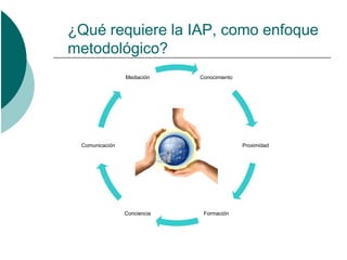 ¿Qué requiere la IAP, como enfoque
metodológico?
                Mediación    Conocimiento




 Comunicación                               Proximidad




                Conciencia    Formación
 