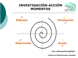 INVESTIGACIÓN-ACCIÓN
       MOMENTOS

                              Planificación
Reflexión                   Planificación




                                    Acción
Observación                 Acción


                    Carr y Kemmis/Grundy/GAC

               citados por Gabriela Angulo Calzadilla
 