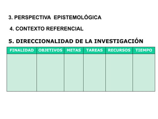 3. PERSPECTIVA EPISTEMOLÓGICA

4. CONTEXTO REFERENCIAL

5. DIRECCIONALIDAD DE LA INVESTIGACIÓN
FINALIDAD   OBJETIVOS   METAS   TAREAS   RECURSOS   TIEMPO
 