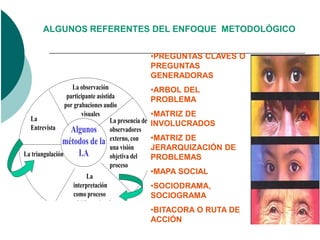 ALGUNOS REFERENTES DEL ENFOQUE METODOLÓGICO


                                                       •PREGUNTAS CLAVES O
                                                       PREGUNTAS
                                                       GENERADORAS
                    La observación                     •ARBOL DEL
                  participante asistida                PROBLEMA
                 por grabaciones audio
                        visuales                       •MATRIZ DE
  La                                 La presencia de
  Entrevista
                                                       INVOLUCRADOS
                   Algunos observadores
                métodos de la externo, con             •MATRIZ DE
                                     una visión        JERARQUIZACIÓN DE
La triangulación       I.A           objetiva del      PROBLEMAS
                                     proceso
                                                       •MAPA SOCIAL
                          La
                    interpretación                     •SOCIODRAMA,
                    como proceso                       SOCIOGRAMA
                   multidimensional
                                                       •BITACORA O RUTA DE
                                                       ACCIÓN
 