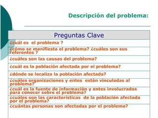 Descripción del problema:


                   Preguntas Clave
¿cuál es el problema ?
¿cómo se manifiesta el problema? ¿cuáles son sus
referentes ?
¿cuáles son las causas del problema?
¿cuál es la población afectada por el problema?
¿dónde se localiza la población afectada?
¿cuáles organizaciones y entes están vinculadas al
problema?
¿cuál es la fuente de información y entes involucrados
para conocer sobre el problema?
¿cuáles son las características de la población afectada
por el problema?
¿cuántas personas son afectadas por el problema?
 