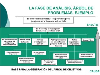 LA FASE DE ANÁLISIS. ÁRBOL DE
                                             PROBLEMAS. EJEMPLO
                                  El nivel en el uso de la ICT es pobre con poca
                                      incidencia en la docencia y el servicio

                                                                                                                         EFECTO
                                                 La docencia y la investigación
                                                 tienen pobre soporte de la ICT




No infraestructura        Red de datos             Pobres            Pobre preparación             Pobre              Pocas PC s
   para trans. de          deficiente          investigaciones       de los profesores          capacitación
    imágenes y
 teleconferencias                                  con ICT          para uso de PC s en         del personal
                                                                         docencia


     Pobre capacitación                    No hay proyecto
        del personal                        para Intranet
                                                                          Pobre asesoría en                     No hay sistema de
                                                                          capacitación por la                  capacitación en ICT
                      No hay política de uso                                    UCLV
                       de Internet y correo
                                                           No se imparten                   No está seleccionado el
                           electrónico
                                                             cursos de                       personal a capacitar
                                                         capacitación en ICT



           BASE PARA LA GENERACIÓN DEL ARBOL DE OBJETIVOS
                                                                                                                            CAUSA
 