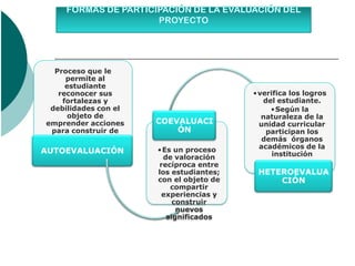 Proceso que le
      permite al
      estudiante
    reconocer sus                         •verifica los logros
     fortalezas y                           del estudiante.
 debilidades con el                           •Según la
       objeto de                            naturaleza de la
emprender acciones     COEVALUACI          unidad curricular
  para construir de        ÓN                participan los
manera significativa                        demás órganos
 sus conocimientos                         académicos de la
AUTOEVALUACIÓN         •Es un proceso
                        de valoración          institución
                       recíproca entre
                       los estudiantes;    HETEROEVALUA
                       con el objeto de        CIÓN
                          compartir
                        experiencias y
                           construir
                            nuevos
                         significados
 