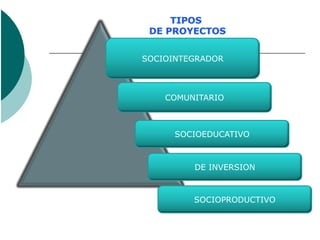 SOCIOINTEGRADOR



    COMUNITARIO



      SOCIOEDUCATIVO



         DE INVERSION



         SOCIOPRODUCTIVO
 