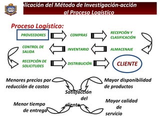Aplicación del Método de Investigación-acción  al Proceso Logístico  Proceso Logístico: Menores precios por reducción de costos Mayor disponibilidad de productos Menor tiempo  de entrega Mayor calidad  de servicio Satisfacción  del cliente PROVEEDORES COMPRAS RECEPCIÓN Y CLASIFICACIÓN ALMACENAJE INVENTARIO CONTROL DE SALIDA RECEPCIÓN DE SOLICITUDES DISTRIBUCIÓN CLIENTE 