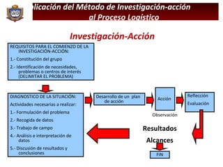 Aplicación del Método de Investigación-acción  al Proceso Logístico  Investigación-Acción REQUISITOS PARA EL COMIENZO DE LA INVESTIGACIÓN-ACCIÓN: 1.- Constitución del grupo 2.- Identificación de necesidades, problemas o centros de interés (DELIMITAR EL PROBLEMA) DIAGNOSTICO DE LA SITUACIÓN: Actividades necesarias a realizar: 1.- Formulación del problema 2.- Recogida de datos 3.- Trabajo de campo 4.- Análisis e interpretación de datos 5.- Discusión de resultados y conclusiones Desarrollo de un  plan de acción Acción Observación Reflección Evaluación  Resultados Alcances FIN 