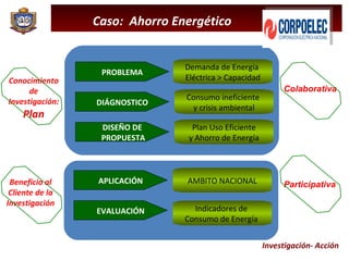 Investigación- Acción Conocimiento de Investigación: Plan Beneficio al Cliente de la Investigación Colaborativa Participativa Demanda de Energía  Eléctrica > Capacidad PROBLEMA DIÁGNOSTICO Consumo ineficiente  y crisis ambiental DISEÑO DE PROPUESTA Plan Uso Eficiente y Ahorro de Energía APLICACIÓN AMBITO NACIONAL EVALUACIÓN Indicadores de  Consumo de Energía  Caso:  Ahorro Energético  
