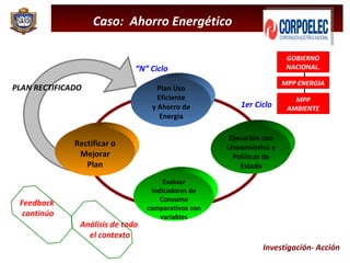 Investigación- Acción Caso:  Ahorro Energético  Plan Uso Eficiente y Ahorro de Energía Ejecución con Lineamientos y Políticas de Estado Evaluar Indicadores de Consumo comparativos con variables Rectificar o Mejorar Plan PLAN RECTIFICADO 1er Ciclo “ N” Ciclo Feedback  continúo Análisis de todo el contexto GOBIERNO NACIONAL. MPP AMBIENTE MPP ENERGIA 