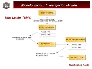 Kurt Lewin  (1944) Modelo inicial :  Investigación -Acción Investigación- Acción 