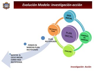 Evolución Modelo: Investigación-acción  Investigación- Acción 