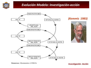 Evolución Modelo: Investigación-acción  (Kemmis  1983) Investigación- Acción 