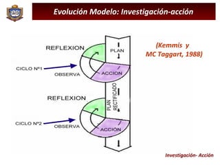 (Kemmis  y  MC Taggart, 1988) Investigación- Acción Evolución Modelo: Investigación-acción  