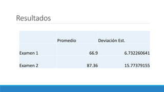 Resultados
Promedio Deviación Est.
Examen 1 66.9 6.732260641
Examen 2 87.36 15.77379155
 